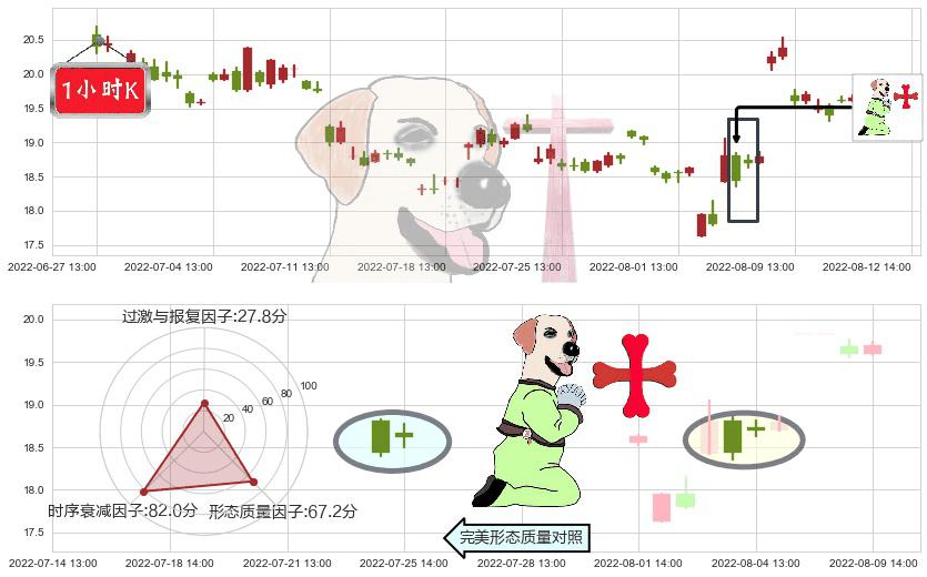 启明星辰(sz002439)上涨孕十字星K线图-阿布量化