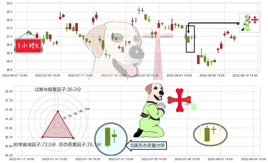 迪安诊断(sz300244)上涨孕十字星K线图-阿布量化