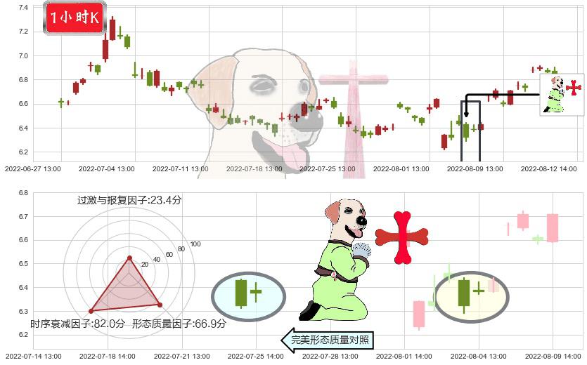 利亚德(sz300296)上涨孕十字星K线图-阿布量化