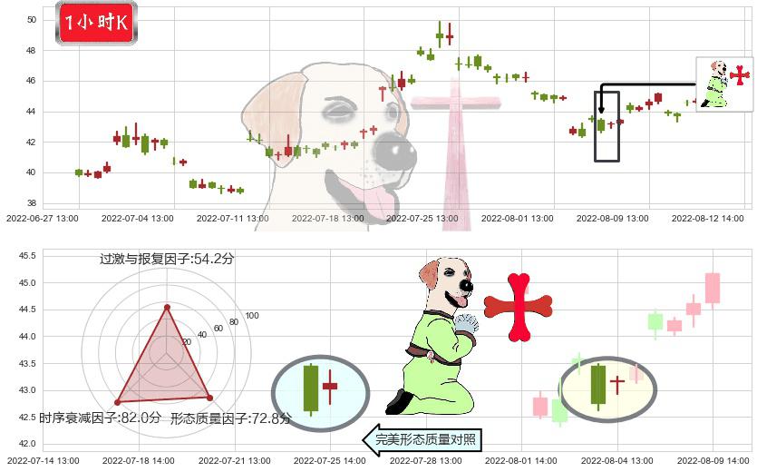 平治信息(sz300571)上涨孕十字星K线图-阿布量化