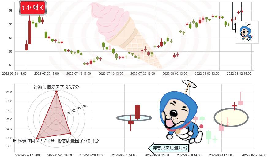 上海机场(sh600009)上涨螺旋桨形态K线图-阿布量化