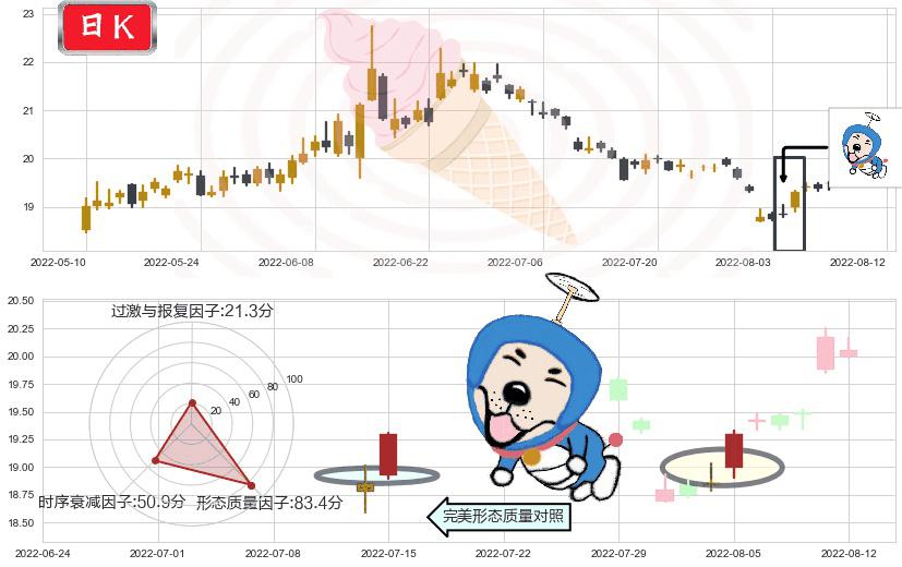 中信证券(sh600030)上涨螺旋桨形态K线图-阿布量化