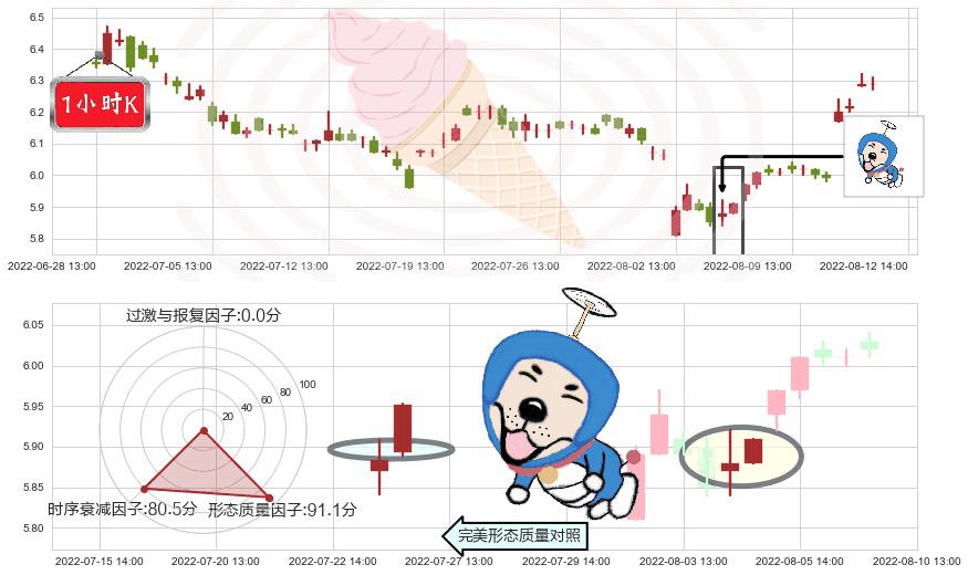 国投资本(sh600061)上涨螺旋桨形态K线图-阿布量化
