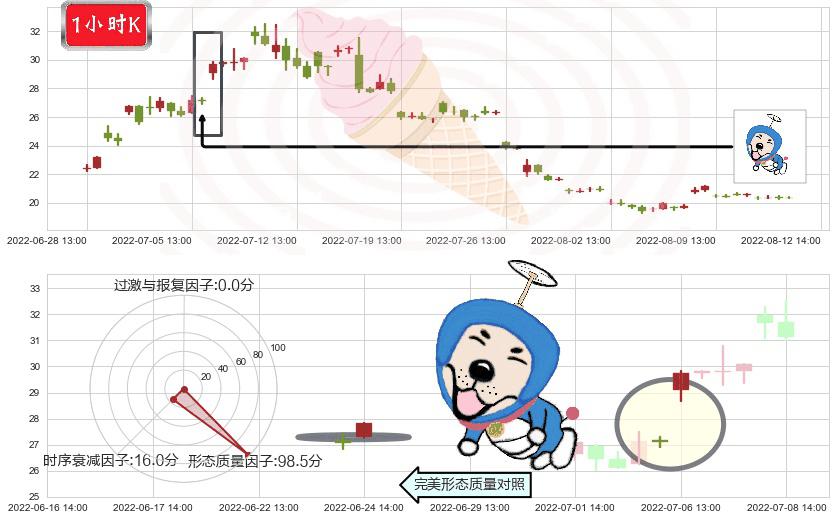 华润双鹤(sh600062)上涨螺旋桨形态K线图-阿布量化