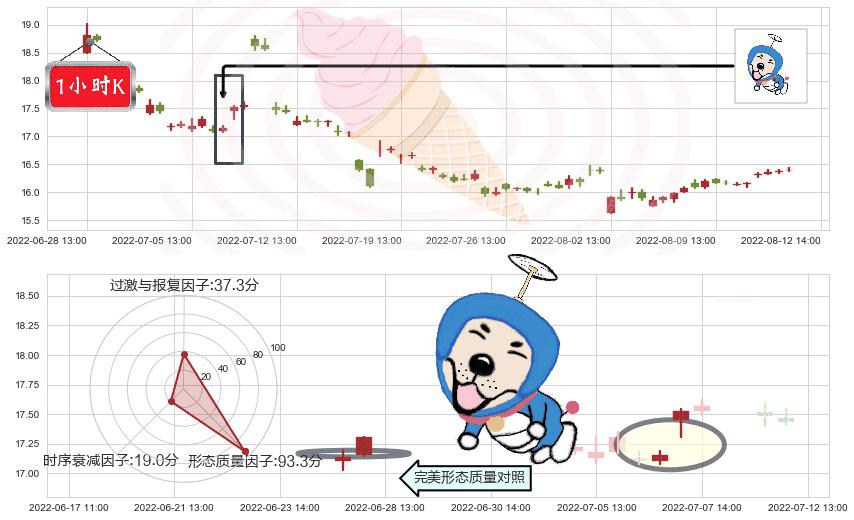 上汽集团(sh600104)上涨螺旋桨形态K线图-阿布量化