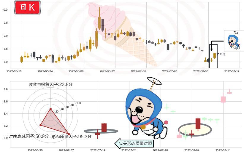 国金证券(sh600109)上涨螺旋桨形态K线图-阿布量化