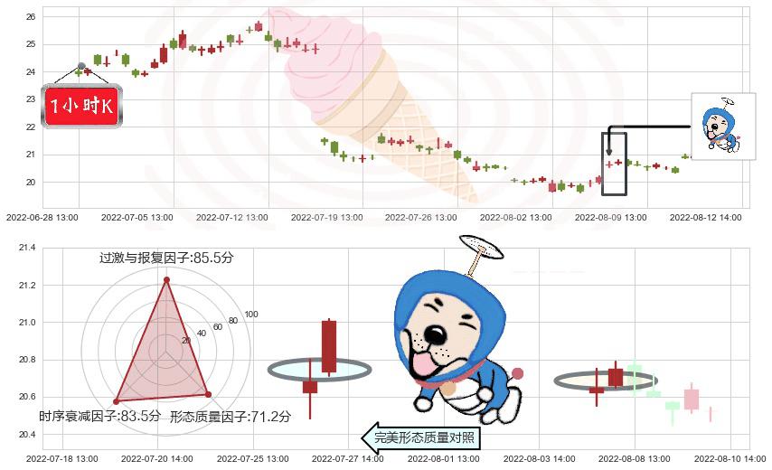 天坛生物(sh600161)上涨螺旋桨形态K线图-阿布量化