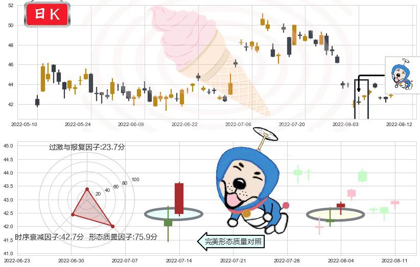 复星医药(sh600196)上涨螺旋桨形态K线图-阿布量化