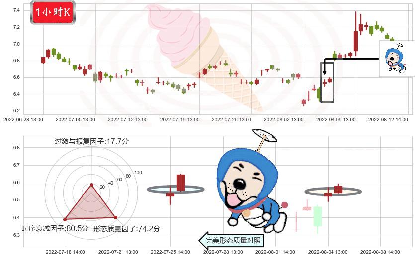 大唐(sh600198)上涨螺旋桨形态K线图-阿布量化