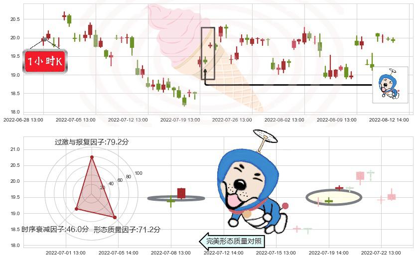 圆通速递(sh600233)上涨螺旋桨形态K线图-阿布量化