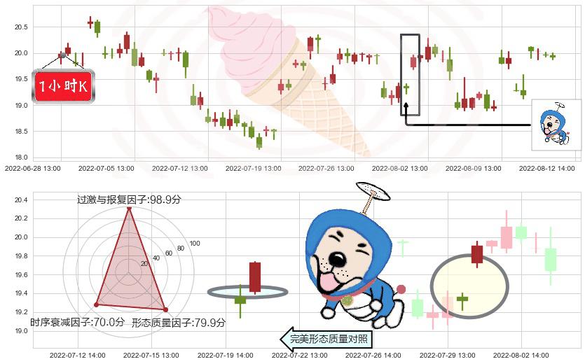 圆通速递(sh600233)上涨螺旋桨形态K线图-阿布量化