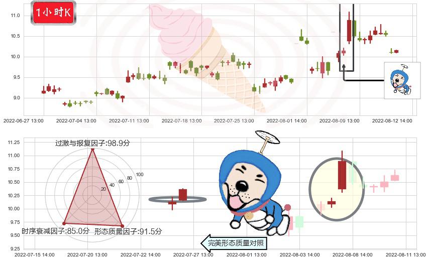 国电南自(sh600268)上涨螺旋桨形态K线图-阿布量化