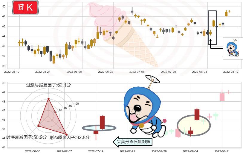 安琪酵母(sh600298)上涨螺旋桨形态K线图-阿布量化