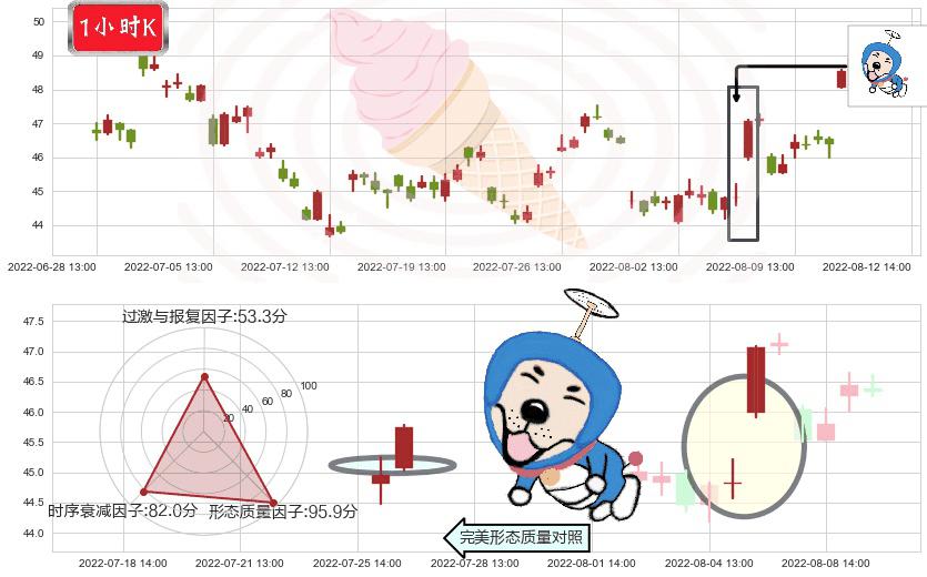 安琪酵母(sh600298)上涨螺旋桨形态K线图-阿布量化