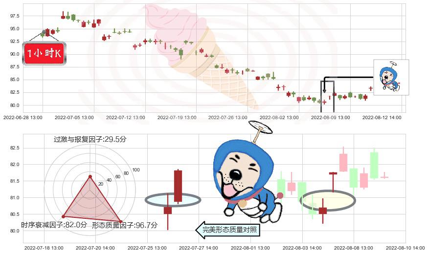 万华化学(sh600309)上涨螺旋桨形态K线图-阿布量化
