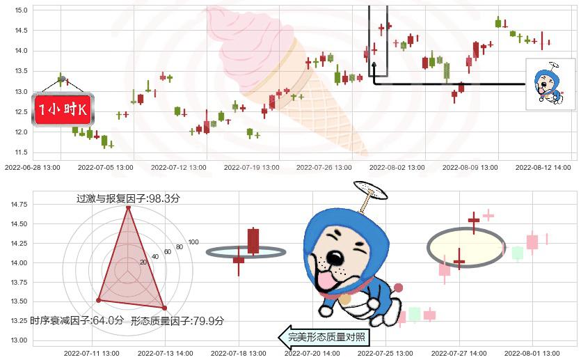 天通股份(sh600330)上涨螺旋桨形态K线图-阿布量化