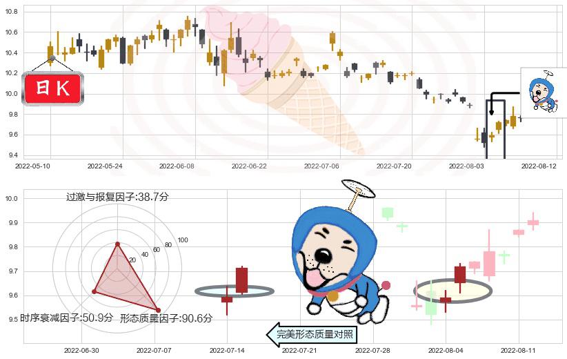 浙江龙盛(sh600352)上涨螺旋桨形态K线图-阿布量化