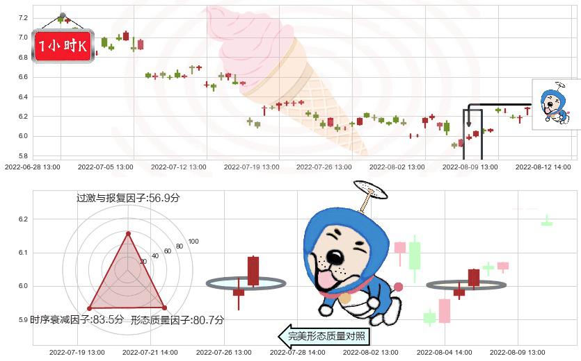 敦煌种业(sh600354)上涨螺旋桨形态K线图-阿布量化