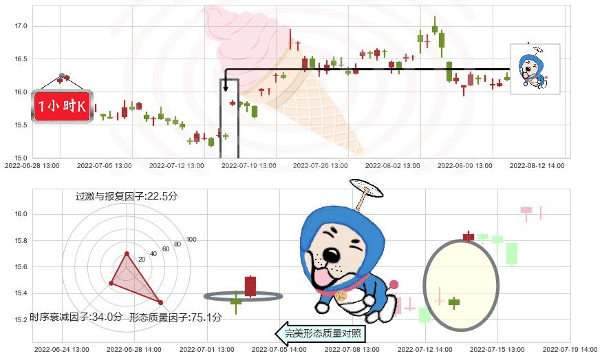 中国动力(sh600482)上涨螺旋桨形态K线图-阿布量化