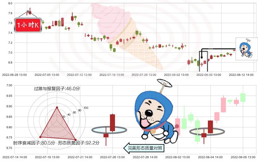 方大炭素(sh600516)上涨螺旋桨形态K线图-阿布量化