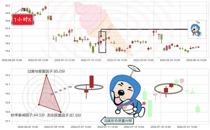 北大荒(sh600598)上涨螺旋桨形态K线图-阿布量化