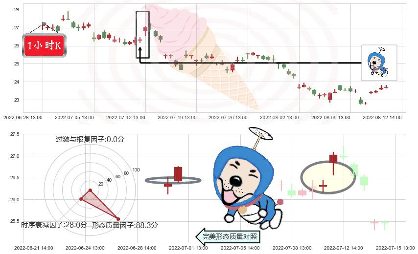 青岛海尔(sh600690)上涨螺旋桨形态K线图-阿布量化