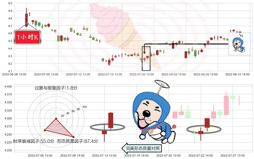 彩虹股份(sh600707)上涨螺旋桨形态K线图-阿布量化