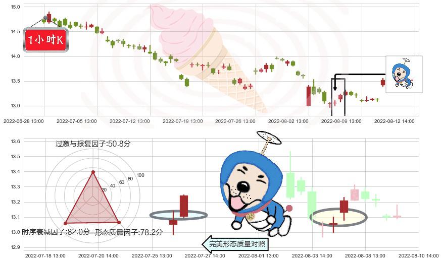 辽宁成大(sh600739)上涨螺旋桨形态K线图-阿布量化