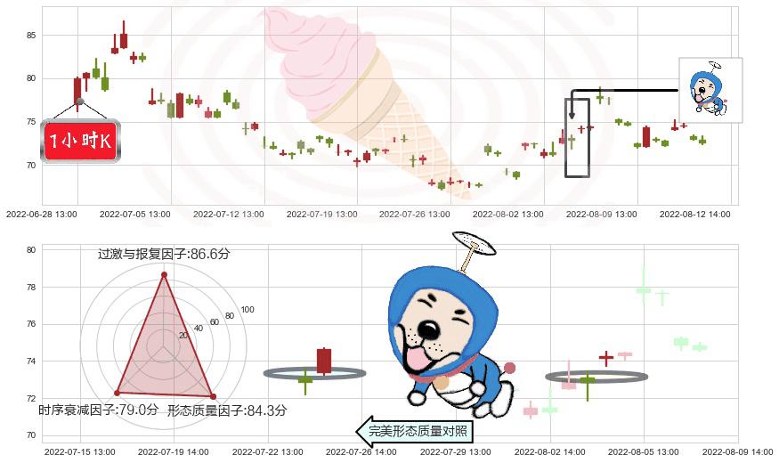 闻泰科技(sh600745)上涨螺旋桨形态K线图-阿布量化