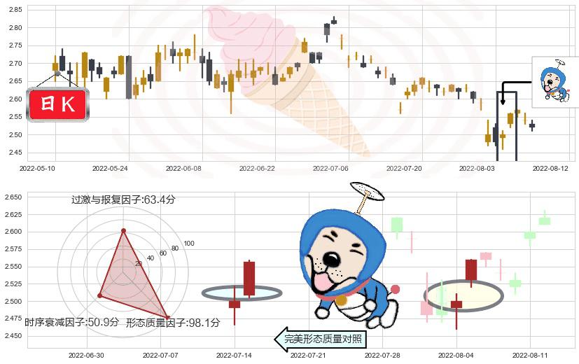 海航科技(sh600751)上涨螺旋桨形态K线图-阿布量化