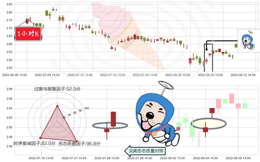 海航科技(sh600751)上涨螺旋桨形态K线图-阿布量化