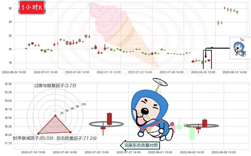 西藏城投(sh600773)上涨螺旋桨形态K线图-阿布量化