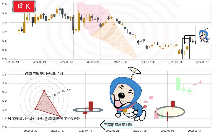 上海临港(sh600848)上涨螺旋桨形态K线图-阿布量化
