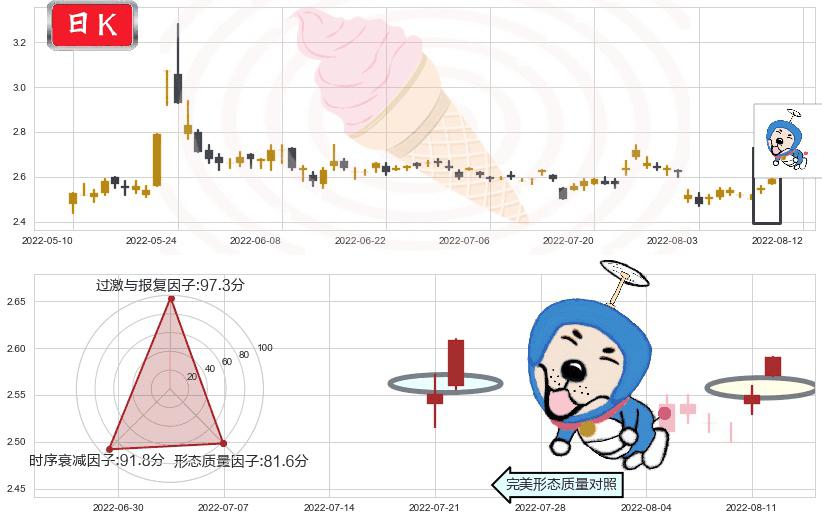 亚泰集团(sh600881)上涨螺旋桨形态K线图-阿布量化