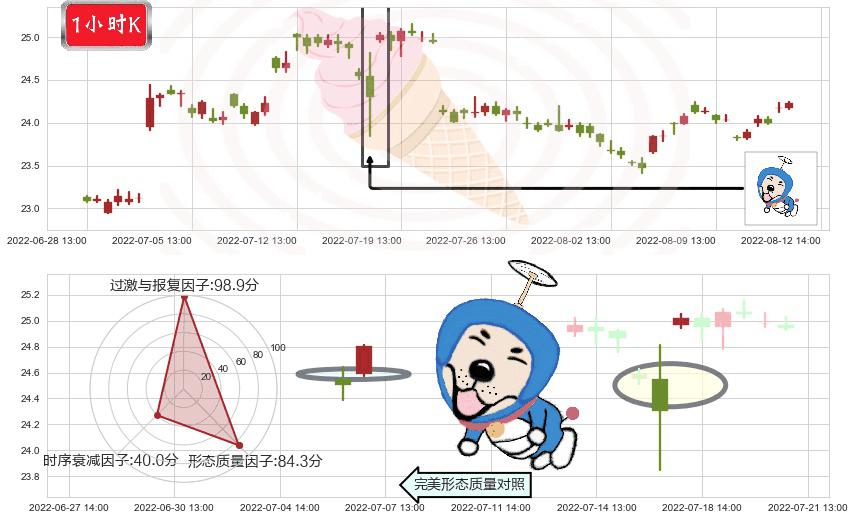 长江电力(sh600900)上涨螺旋桨形态K线图-阿布量化