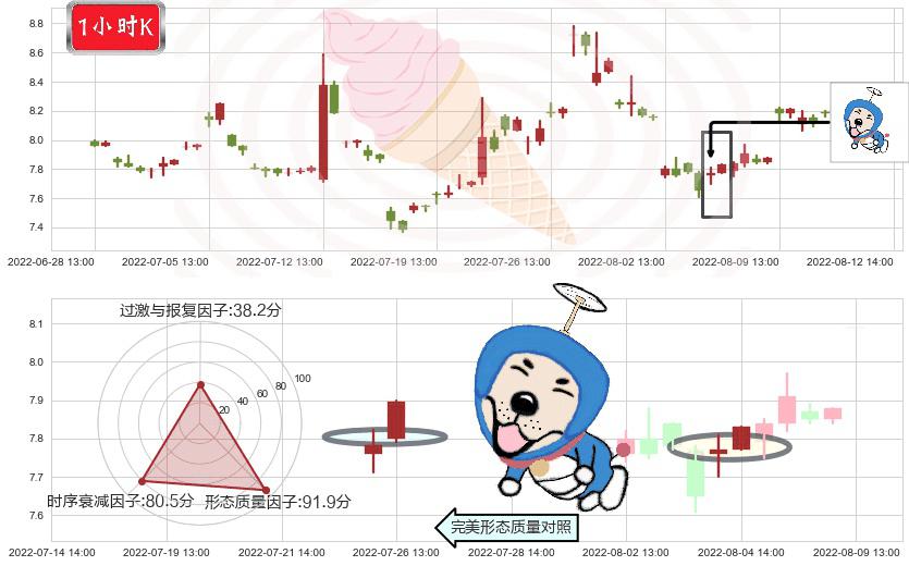 贵州燃气(sh600903)上涨螺旋桨形态K线图-阿布量化
