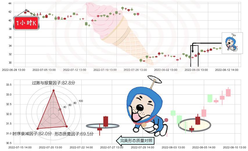 四创电子(sh600990)上涨螺旋桨形态K线图-阿布量化