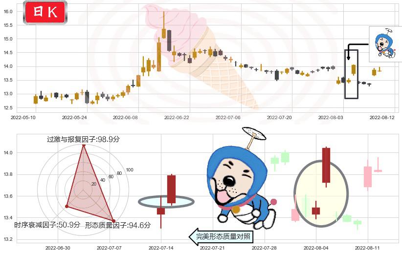 招商证券(sh600999)上涨螺旋桨形态K线图-阿布量化