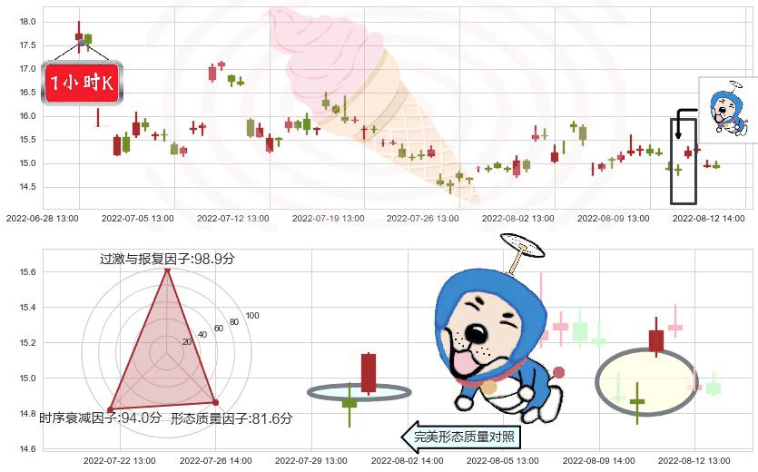 广汽集团(sh601238)上涨螺旋桨形态K线图-阿布量化