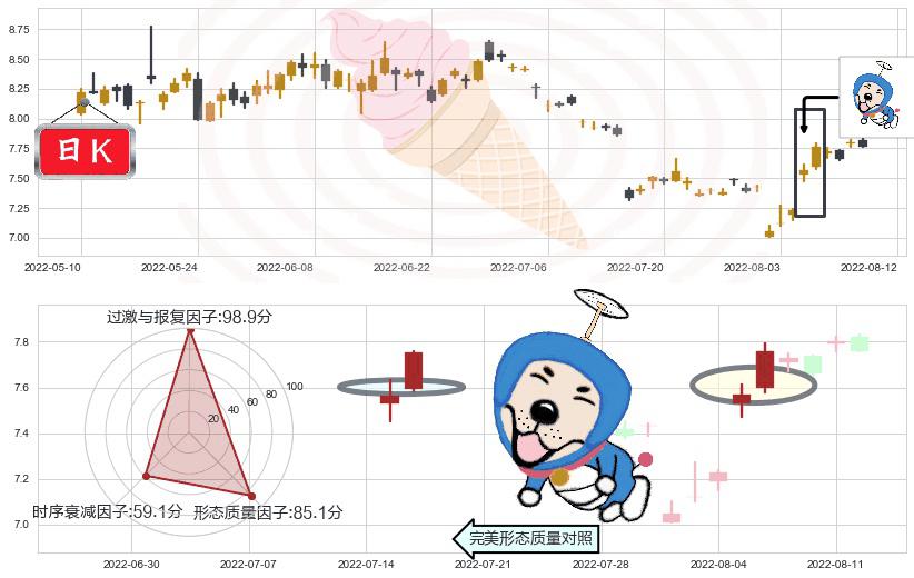 三六零(sh601360)上涨螺旋桨形态K线图-阿布量化