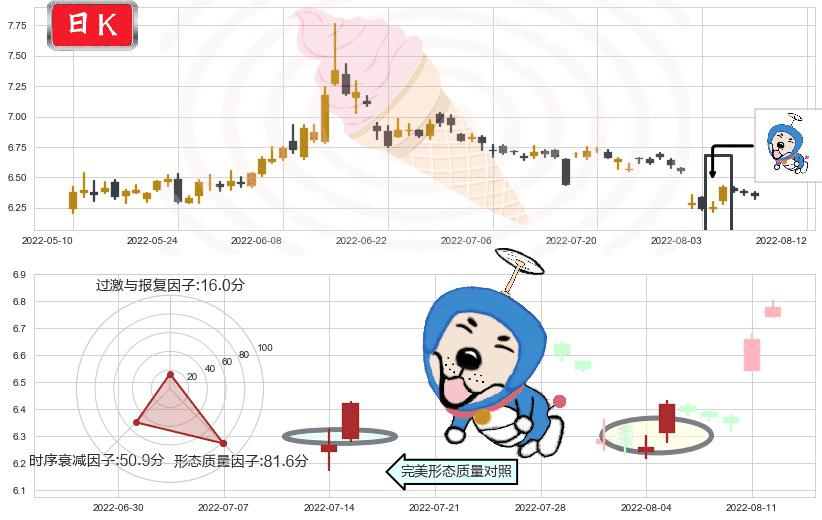 东吴证券(sh601555)上涨螺旋桨形态K线图-阿布量化