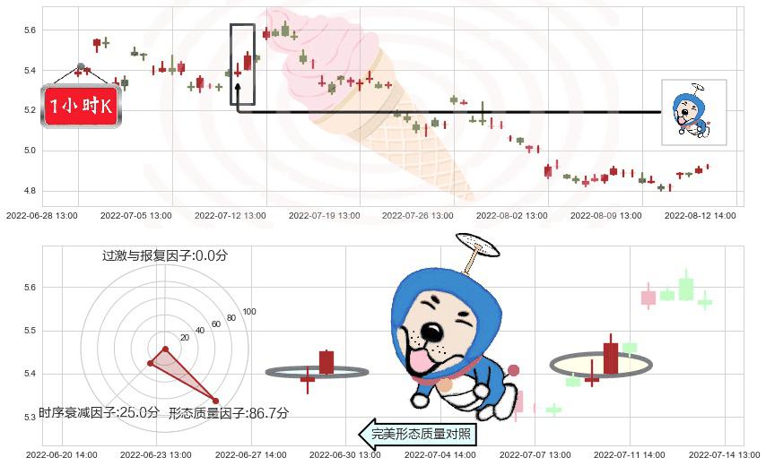 中国建筑(sh601668)上涨螺旋桨形态K线图-阿布量化