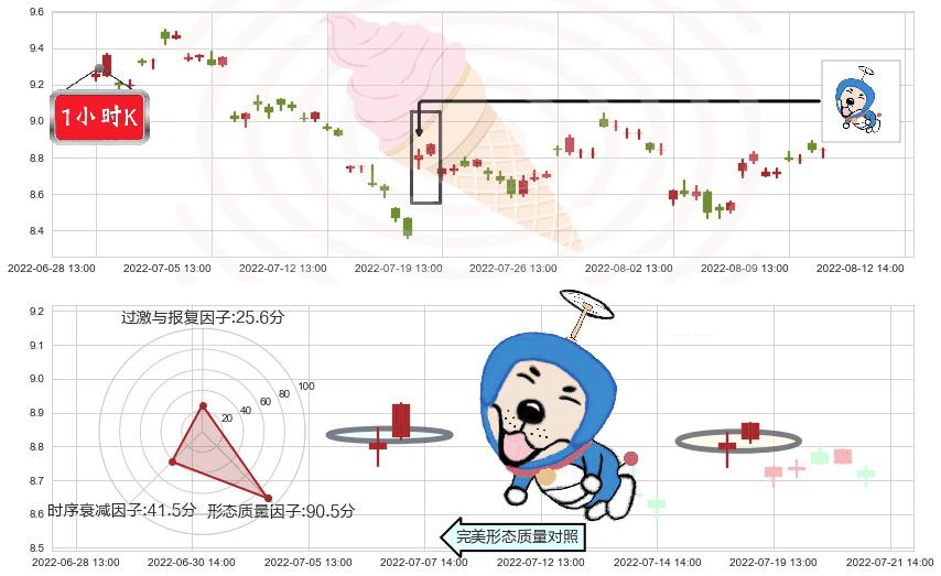 紫金矿业(sh601899)上涨螺旋桨形态K线图-阿布量化