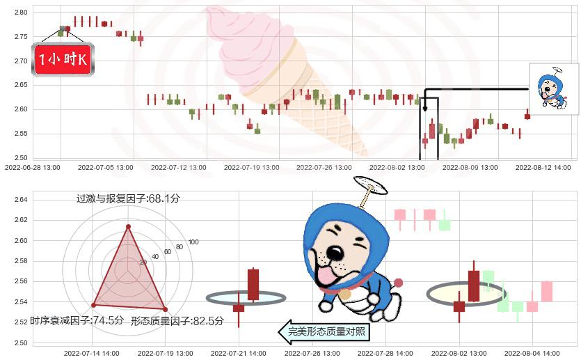 金隅集团(sh601992)上涨螺旋桨形态K线图-阿布量化
