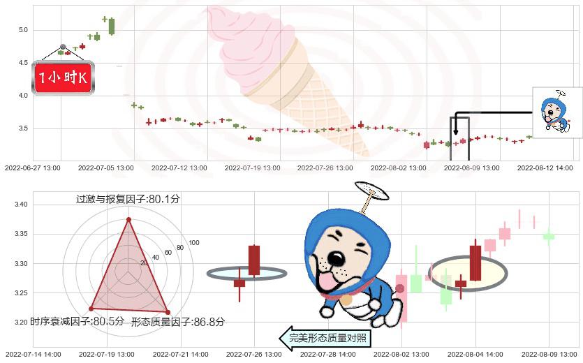 乾景园林(sh603778)上涨螺旋桨形态K线图-阿布量化