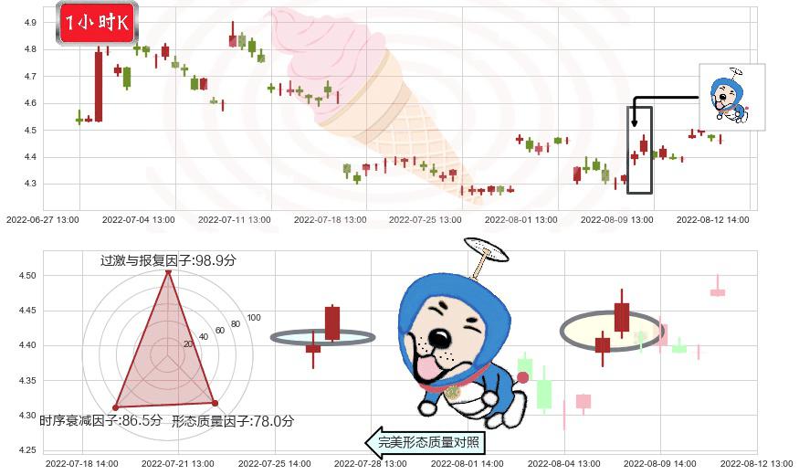 TCL集团(sz000100)上涨螺旋桨形态K线图-阿布量化