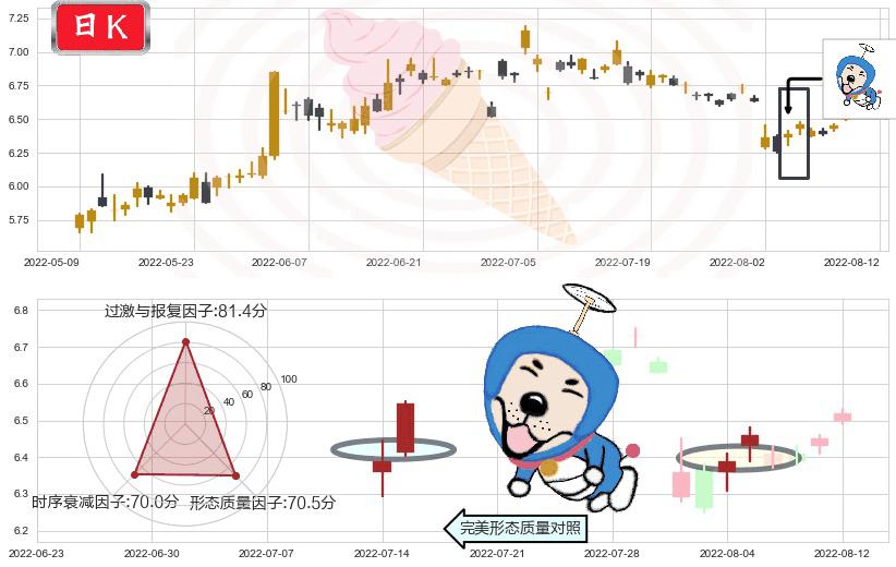 罗牛山(sz000735)上涨螺旋桨形态K线图-阿布量化