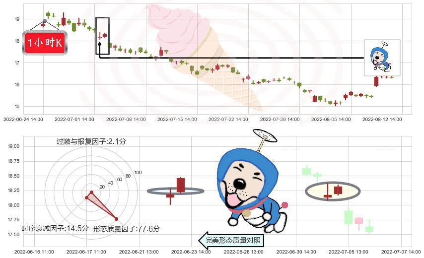 广发证券(sz000776)上涨螺旋桨形态K线图-阿布量化