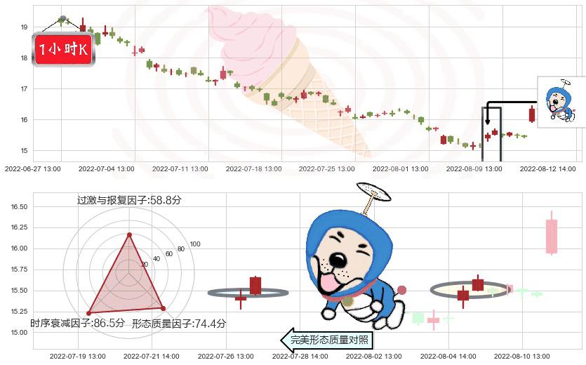 广发证券(sz000776)上涨螺旋桨形态K线图-阿布量化