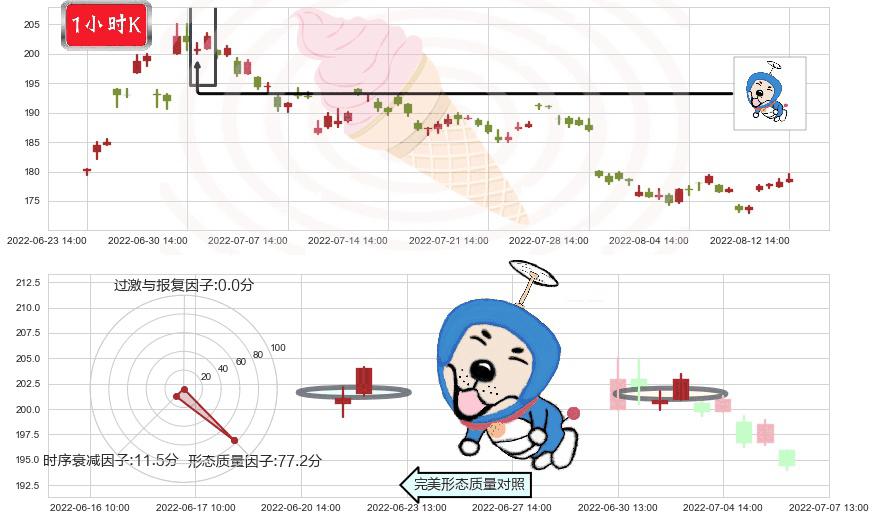五粮液(sz000858)上涨螺旋桨形态K线图-阿布量化